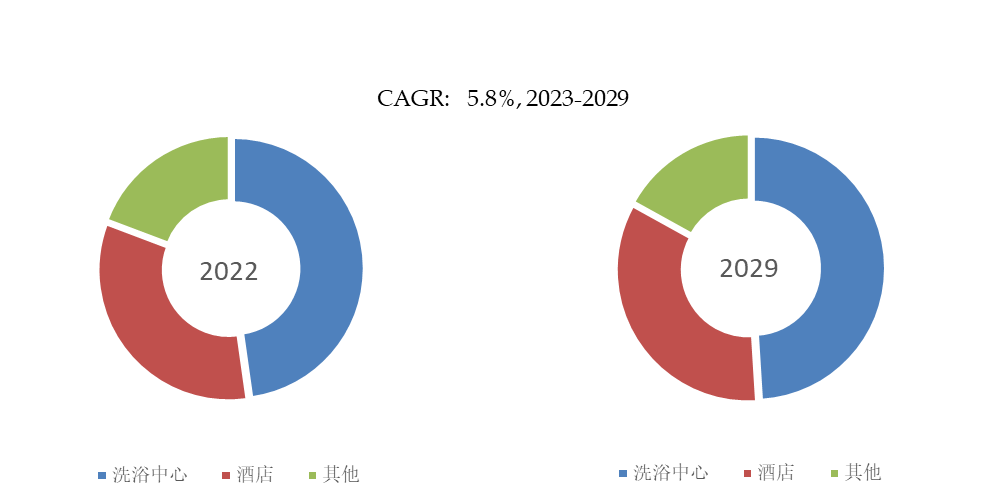 球商用独立式浴缸市场规模将达到14亿美元尊龙凯时ag旗舰厅登录预计2029年全(图5)