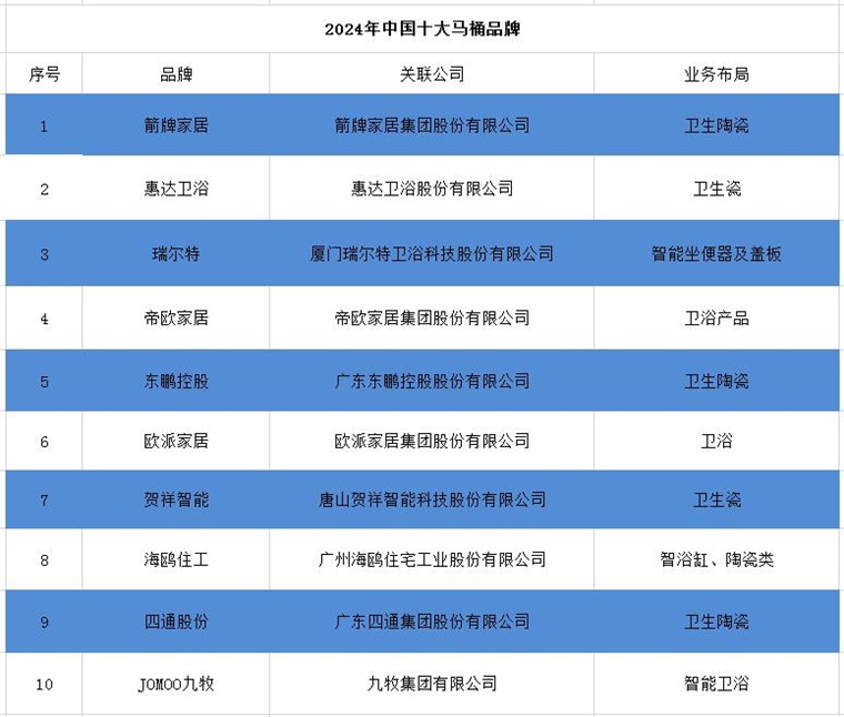 马桶品牌一览：上海现付费马桶圈谁在为此买单？尊龙凯时人生就博登录2024年中国十大最火(图5)