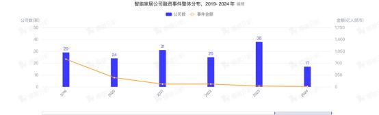 居Z世代的“沉浸式回家”尊龙登录热门赛道丨智能家(图3)